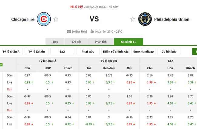 Tỷ lệ cược cho màn tranh tài Chicago Fire vs Philadelphia Union
