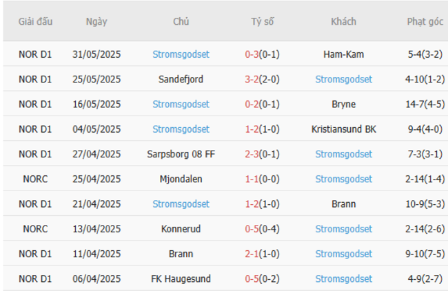 Kết quả gần đây của Stromsgodset