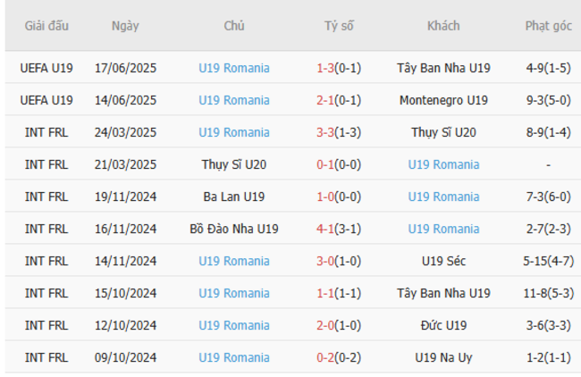 Kết quả gần đây của U19 Romania