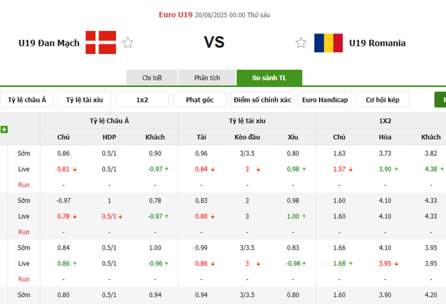 Tỷ lệ cược cho màn tranh tài U19 Đan Mạch vs U19 Romania