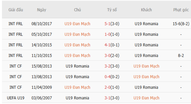 Kết quả đối đầu quá khứ U19 Đan Mạch vs U19 Romania