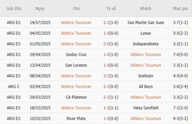Kết quả gần đây của Atletico Tucuman