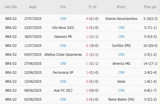 Kết quả gần đây của CRB