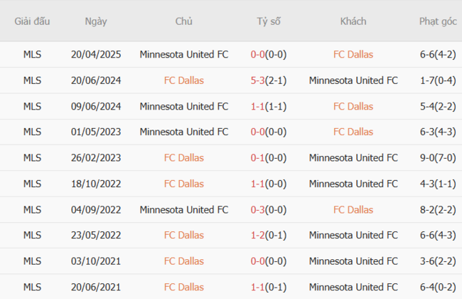 Soi tỷ lệ Dallas vs Minnesota United 07h45 ngày 05/07 6 Kết quả đối đầu quá khứ Dallas vs Minnesota United