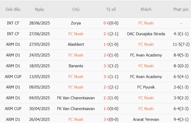 Kết quả gần đây của FC Noah