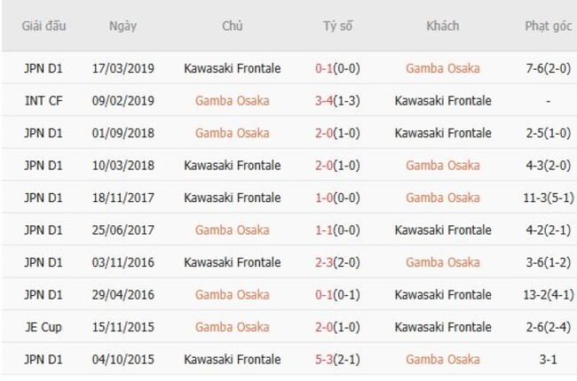 Soi tỷ lệ Gamba Osaka vs Kawasaki Frontale, 17h00 ngày 20/07 6 Kết quả đối đầu quá khứ Gamba Osaka vs Kawasaki Frontale