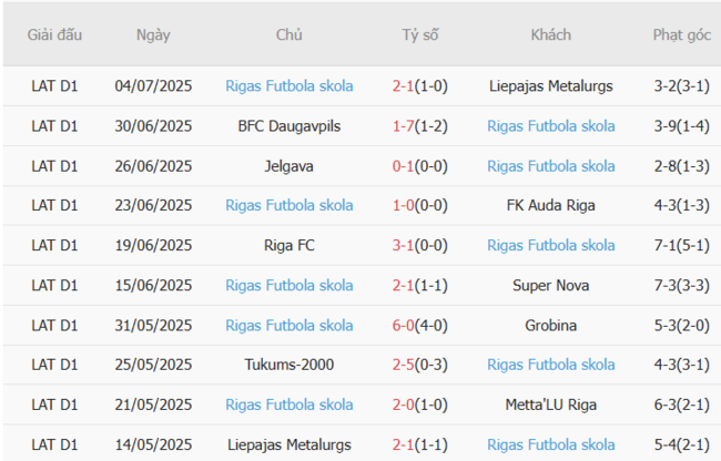 Kết quả gần đây của Rigas Skola