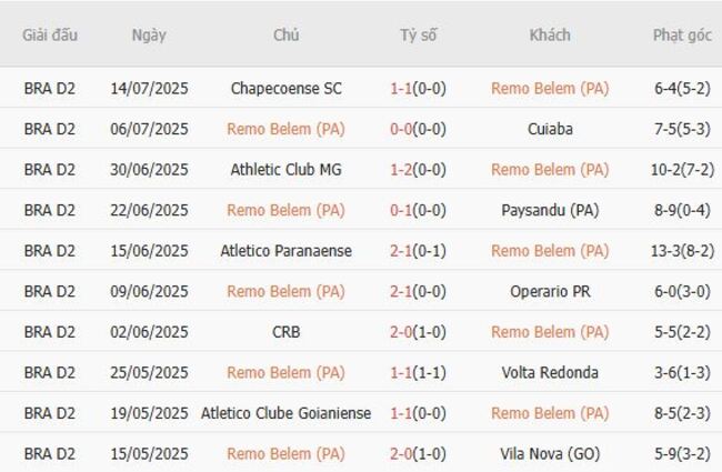 Soi tỷ lệ Remo Belem (PA) vs Gremio Novorizontino, 07h35 ngày 18/07 4 Kết quả gần đây của Remo Belem (PA)