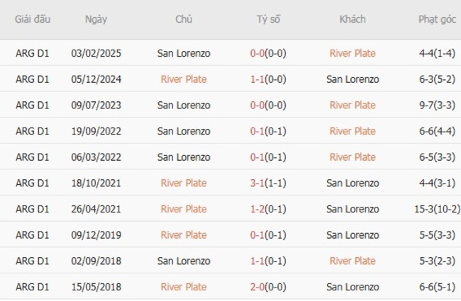 Soi tỷ lệ River Plate vs San Lorenzo, 06h30 ngày 28/07 6 Kết quả đối đầu quá khứ River Plate vs San Lorenzo