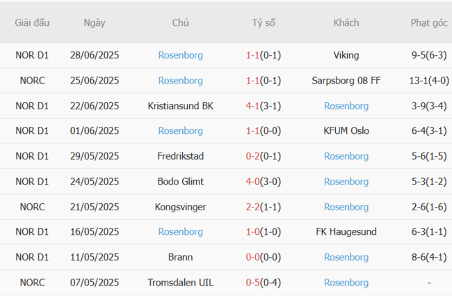 Kết quả gần đây của Rosenborg