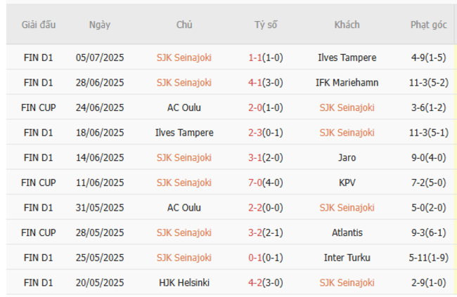 Kết quả gần đây của SJK Seinajoki