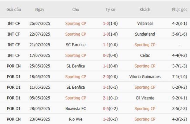 Kết quả gần đây của Sporting CP