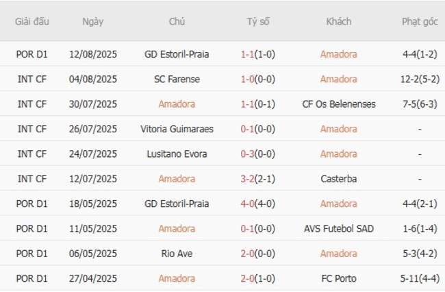 Kết quả gần đây của Amadora 