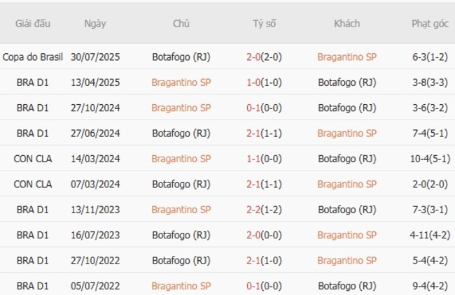 Kết quả đối đầu quá khứ Bragantino SP vs Botafogo 