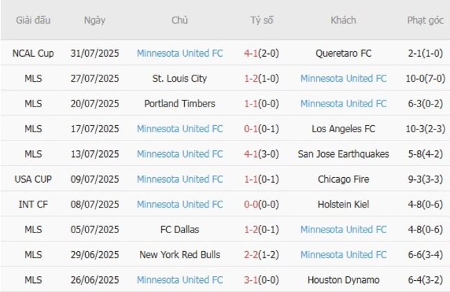 Soi tỷ lệ Club America vs Minnesota United FC, 08h00 ngày 03/08 4 Kết quả gần đây của Minnesota United FC
