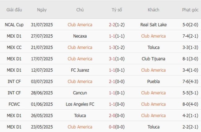 Soi tỷ lệ Club America vs Minnesota United FC, 08h00 ngày 03/08 3 Kết quả gần đây của Club America