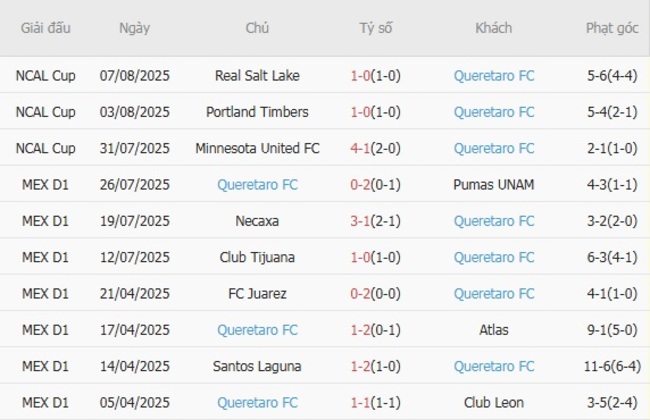 Soi tỷ lệ Club America vs Queretaro FC, 08h00 ngày 10/08 3 Kết quả gần đây của Queretaro FC