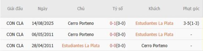 Kết quả đối đầu quá khứ Estudiantes La Plata vs Cerro Porteno 