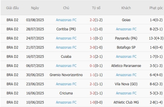Kết quả gần đây của Amazonas FC