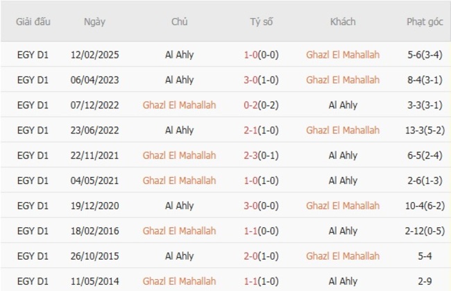Kết quả đối đầu quá khứ Ghazl El Mahallah vs Al Ahly 