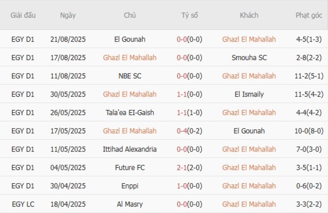 Kết quả gần đây của Ghazl El Mahallah