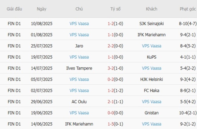 Kết quả gần đây của VPS Vaasa