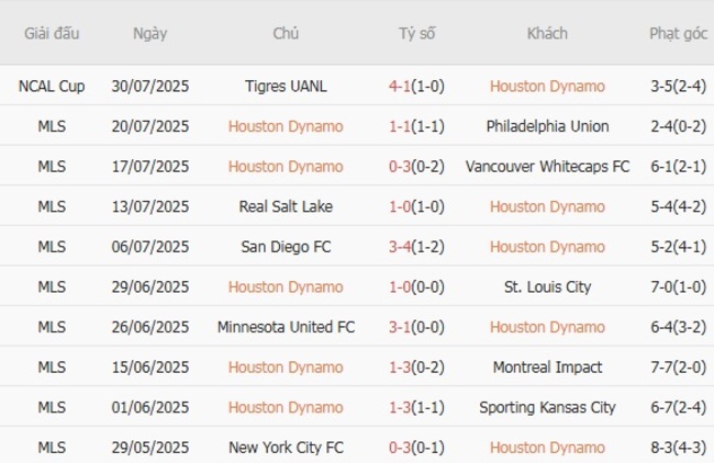 Kết quả gần đây của Houston Dynamo  