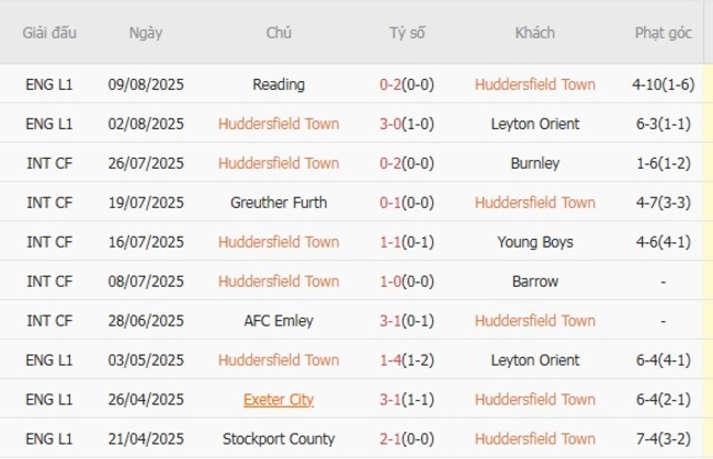 Kết quả gần đây của Huddersfield Town