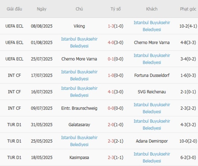 Soi tỷ lệ Karagumruk vs Istanbul Buyuksehir Belediyesi, 01h30 ngày 11/08 4 Kết quả gần đây của Istanbul Buyuksehir Belediyesi