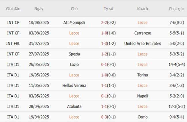 Kết quả gần đây của Lecce