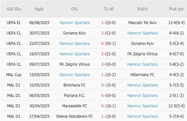 Kết quả gần đây của Hamrun Spartans