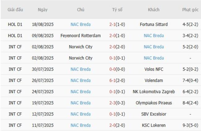 Kết quả gần đây của NAC Breda