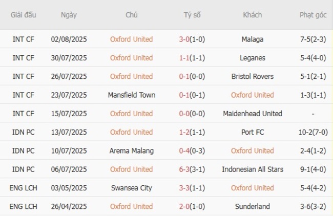 Kết quả gần đây của Oxford United 