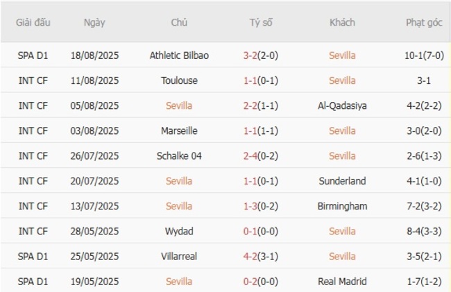 Kết quả gần đây của Sevilla