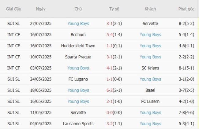 Kết quả gần đây của Young Boys